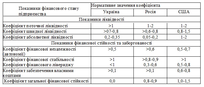 Реферат: Аналіз фінансового стану підприємства