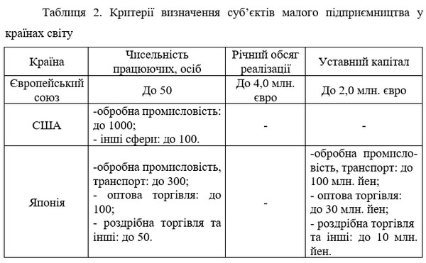 Реферат: Організація бухгалтерського обліку на підприємствах малого бізнесу