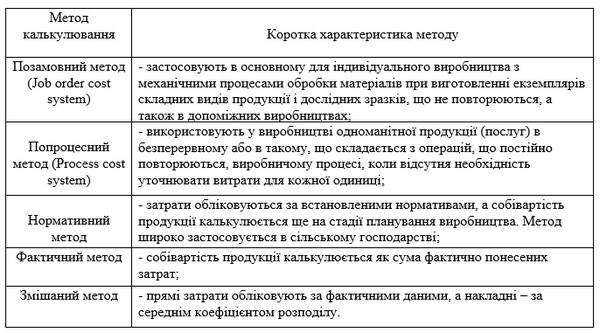 Курсовая работа: Методи калькулювання витрат